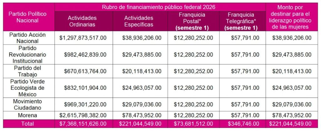 Partidos políticos recibirán más de 7 mil millones de pesos en 2026
