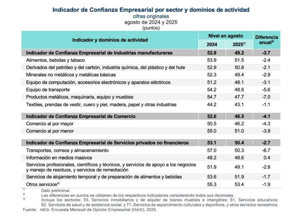 La confianza empresarial en México repuntó 0.4 puntos en agosto de 2025, aunque sigue en zona pesimista. Manufactura y construcción muestran rezago, mientras que comercio y servicios reflejan señales de recuperación.