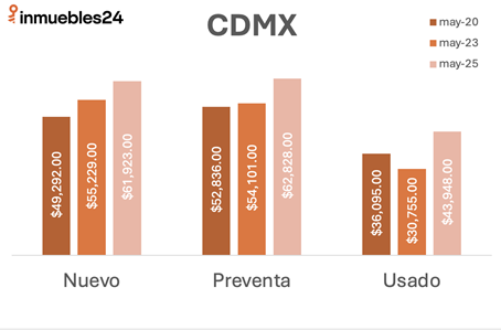 Precios de vivienda en preventa, nueva y usada en Ciudad de México.