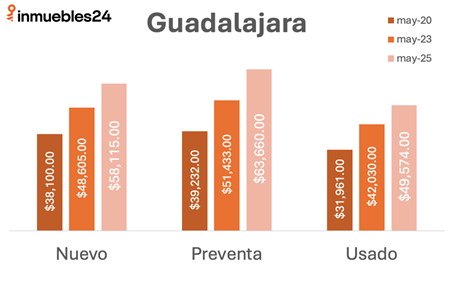 Precios de vivienda en preventa, nueva y usada en Guadalajara.