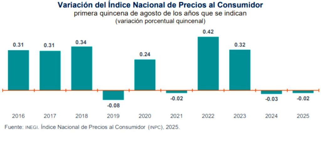 La inflación bajó en México más de lo esperado en agosto 2025. Conoce qué factores contribuyeron a la desaceleración, según datos del Inegi.